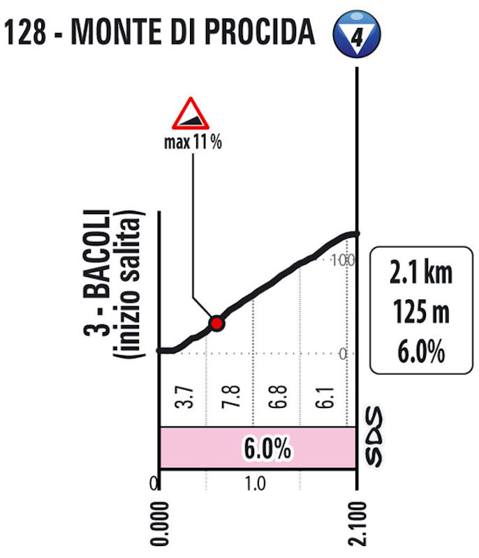 Giro 2022 Route stage 8 Naples Naples