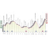 Giro 2022 Route stage 9: Isernia – Blockhaus