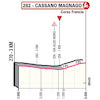 Giro d'Italia 2023, stage 14: profile finish - source: www.giroditalia.it