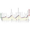 Giro 2023 Route stage 4: Venosa – Lago Laceno
