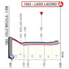 Giro d'Italia 2023, stage 4: profile finish - source: www.giroditalia.it