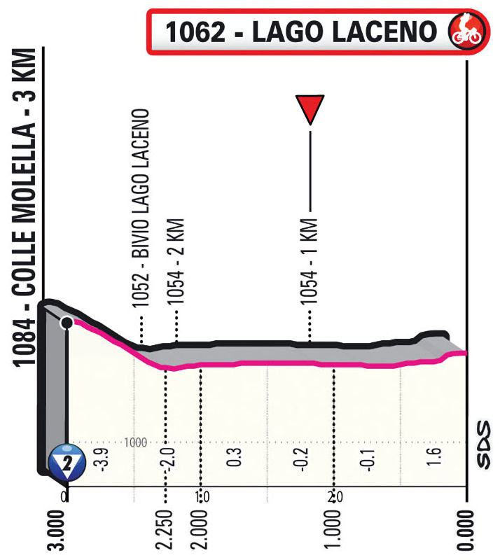 Giro 2023 Favourites stage 4 Fireworks on Colle Molella