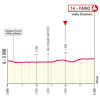 Giro d'Italia 2024, stage 12: finale profile - source: www.giroditalia.it