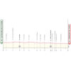 Giro d'Italia 2024: profile stage 14 - source: www.giroditalia.it