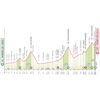 Giro d'Italia 2024, stage 15: profile - source: www.giroditalia.it