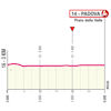 Giro d'Italia 2024, stage 18: finale profile - source: www.giroditalia.it