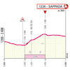Giro d'Italia 2024, stage 19: finale profile - source: www.giroditalia.it
