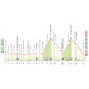 Giro d'Italia 2024, stage 20: profile - source: www.giroditalia.it