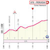 Giro d'Italia 2024, stage 7: finale profile - source: www.giroditalia.it