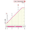 Giro d'Italia 2025, stage 7: finale profile - source: www.giroditalia.it