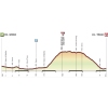 Giro Rosa 2016 Profile stage 5: Grosio - Tirano - source: girorosa.it