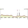 Giro Rosa 2017 Profile 7th stage: Isernia – Baronissi - source: girorosa.it