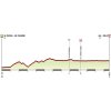 Giro Rosa 2017 Profile 9th stage: Palinuro (Centola) - Polla - source: girorosa.it