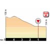 Giro Rosa 2018: Profile final kilometres 10th stage - source: girorosa.it