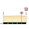 Giro Rosa 2018: Profile final kilometres 3rd stage - source: girorosa.it
