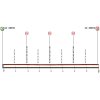 Giro Rosa 2018: Profile 3rd stage - source: girorosa.it