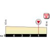 Giro Rosa 2018: Profile final kilometres 4th stage - source: girorosa.it