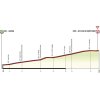 Giro Rosa 2018: Profile 7th stage - source: girorosa.it