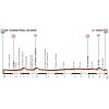 Giro Rosa 2018: Profile 8th stage - source: girorosa.it