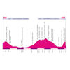 Giro Rosa 2020: profile stage 8 - source: girorosaiccrea.it