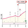 Giro d'Italia Women 2024, stage 3: finale profile - source: www.giroditaliawomen.it