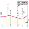 Giro d'Italia Women 2024, stage 4: finale profile - source: www.giroditaliawomen.it