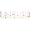 Giro d'Italia Women 2024: profile stage 5 - source: www.giroditaliawomen.it