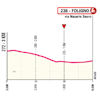 Giro d'Italia Women 2024, stage 5: finale profile - source: www.giroditaliawomen.it