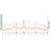 Giro d'Italia Women 2024: profile stage 6 - source: www.giroditaliawomen.it