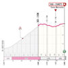 Giro d'Italia Women 2024, stage 6: finale profile - source: www.giroditaliawomen.it