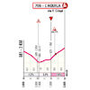 Giro d'Italia Women 2024, stage 8: finale profile - source: www.giroditaliawomen.it