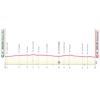 Giro d'Italia Women 2025: profile stage 1- source: www.giroditaliawomen.it