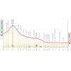 Giro d'Italia Women 2025: profile stage 3 - source: www.giroditaliawomen.it