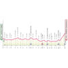 Giro d'Italia Women 2025: profile stage 4 - source: www.giroditaliawomen.it