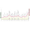 Giro d'Italia Women 2025: profile stage 7 - source: www.giroditaliawomen.it