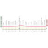 Giro d'Italia Women 2026, stage 2: profile - source: www.giroditaliawomen.it