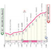 Giro d'Italia Women 2026, stage 4: profile - source: www.giroditaliawomen.it