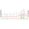 Giro d'Italia Women 2026, stage 7: profile - source: www.giroditaliawomen.it