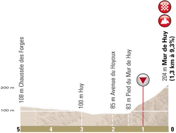 La Flèche Wallonne 2017: The Route