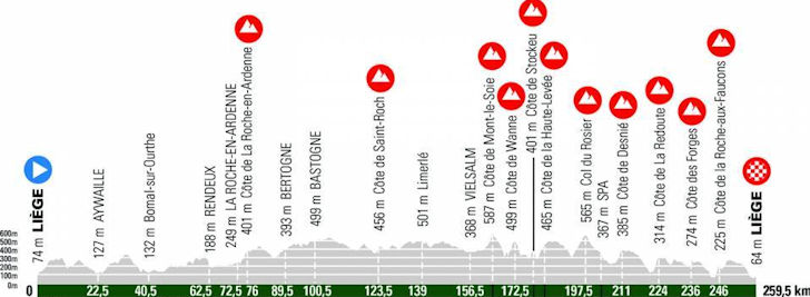 Liège-Bastogne-Liège 2021: The Route