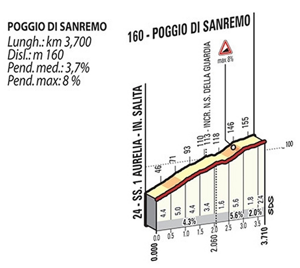 Milan San Remo 2024