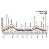 Milan-San Remo 2020: profile last 27 kilometres - source: milanosanremo.it