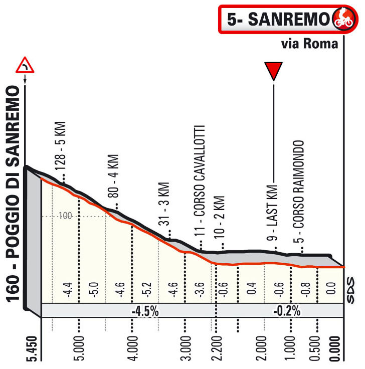 Milan San Remo 2024