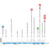 Paris - Nice 2026, stage 4: profile - source: www.paris-nice.fr