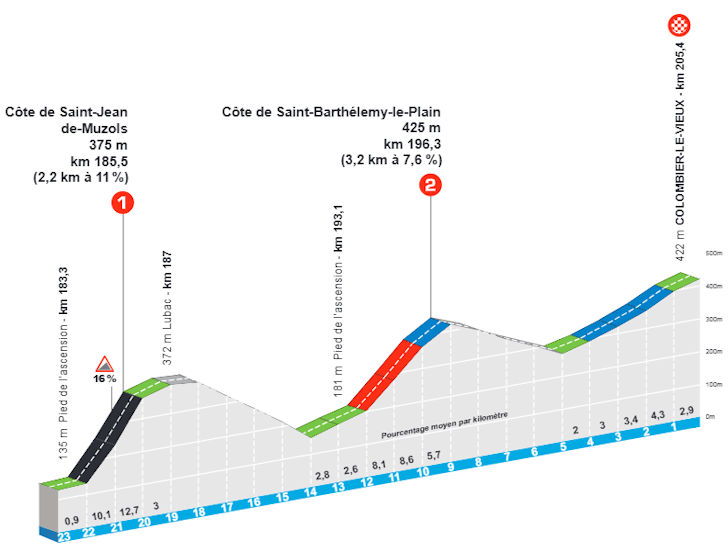 https://cdn.cyclingstage.com/images/paris-nice/2026/stage-5-profile-finale.jpg