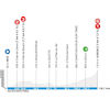 Paris - Nice 2026, stage 7: profile - source: www.paris-nice.fr