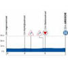 Renewi Tour 2025, stage 2: profile, finale - source: roadbook Renewi Tour