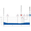 Renewi Tour 2025, stage 5: profile, finale - source: roadbook Renewi Tour