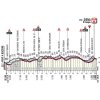 Strade Bianche Donne 2018: Profile final 20 km - source: www.strade-bianche.it