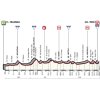 Tirreno-Adriatico 2018 Profile 3rd stage: Camaiore - Follonica - source www.tirrenoadriatico.it